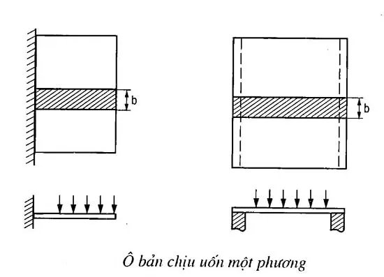 Ô bản chịu uốn 1 phương