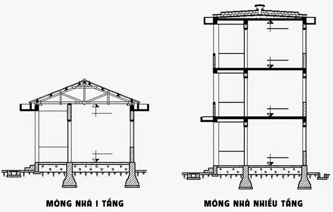 Móng nhà 1 tầng và nhiều tầng