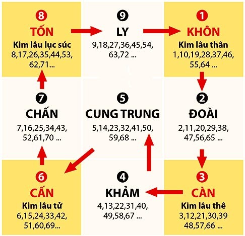 Năm 2025 tuổi Đinh Tỵ có phạm hạn Kim Lâu không