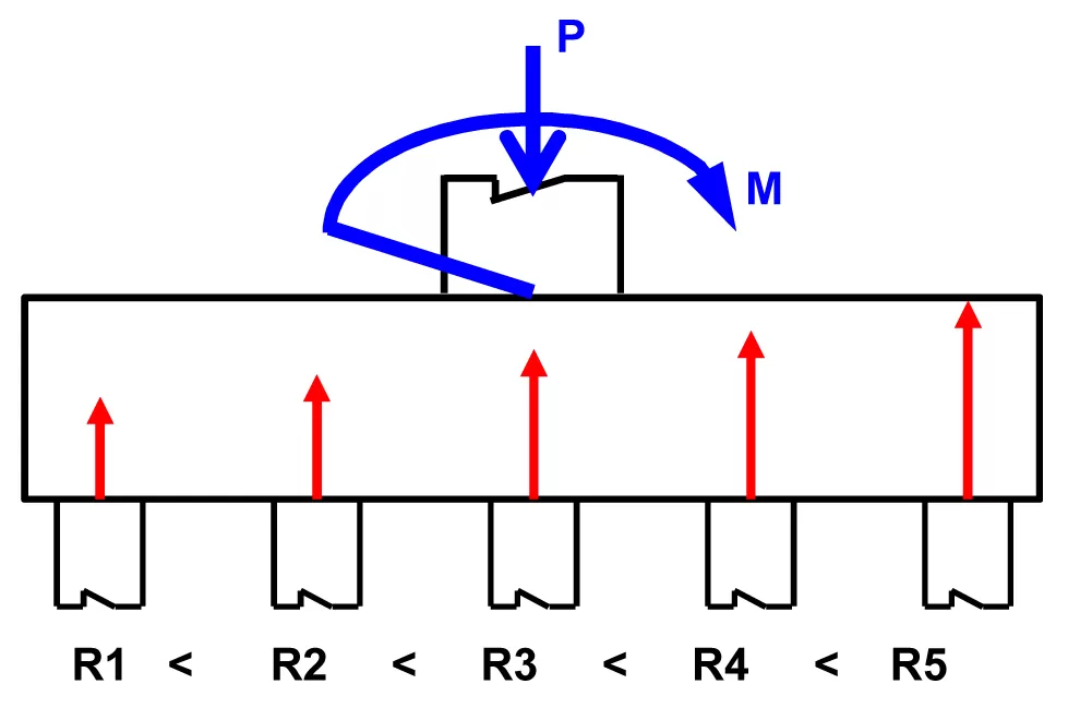 Sơ đồ đài cứng: Phản lực đầu cọc tăng theo tác dụng momen