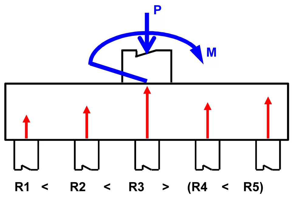 Sơ đồ đài mềm: Phản lực đầu cọc lớn nhất tại dưới cột