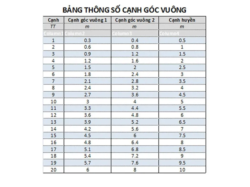 Bảng thông số các cạnh góc vuông khi giác móng nhà