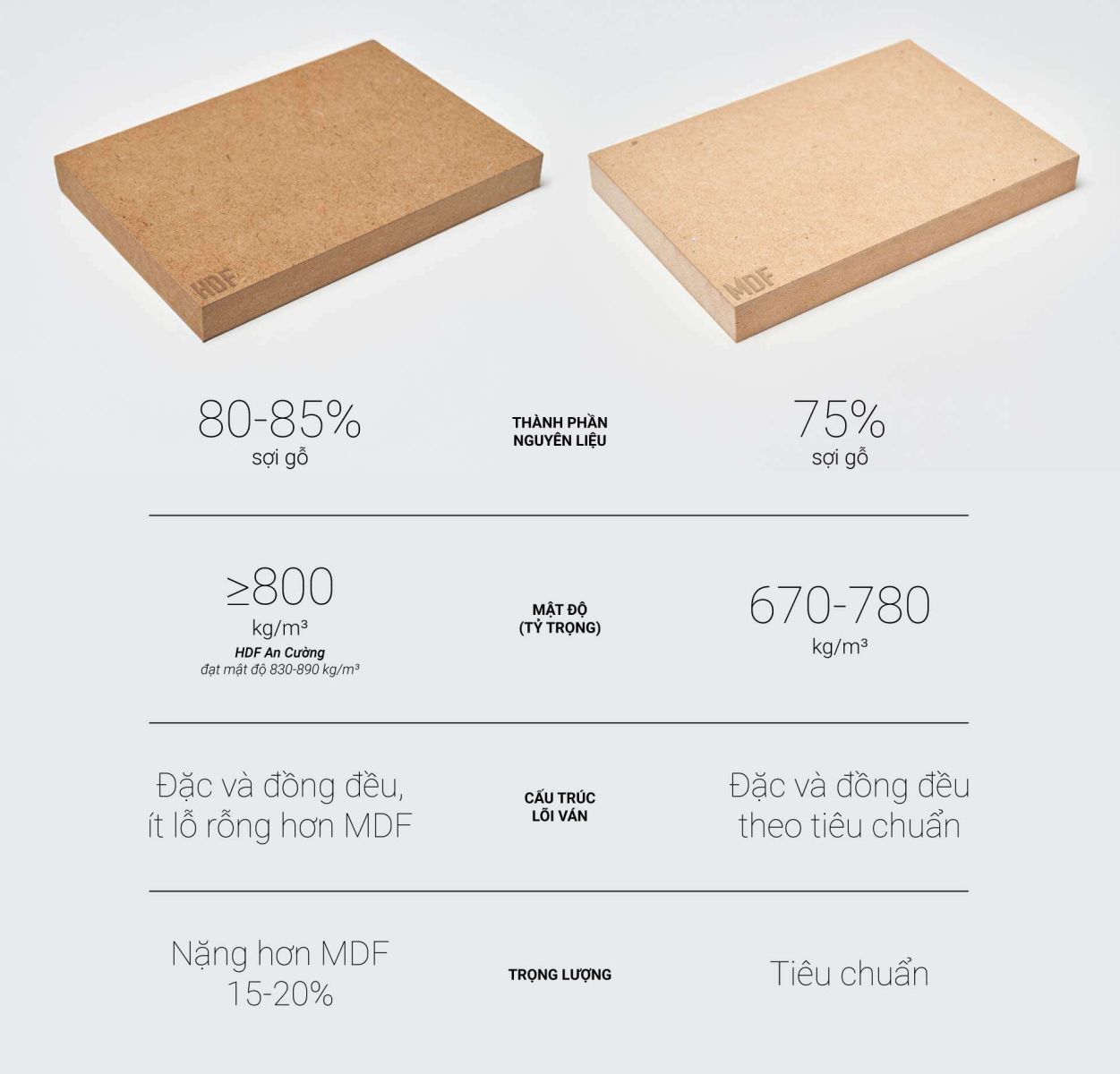Cách phân biệt gỗ HDF và MDF