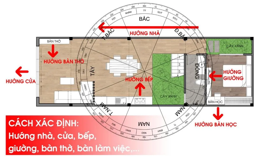 Hình ảnh 3D mô phỏng luồng khí chạy thẳng từ cửa chính vào bếp, minh họa cho lỗi phong thủy bếp cùng hướng nhà.