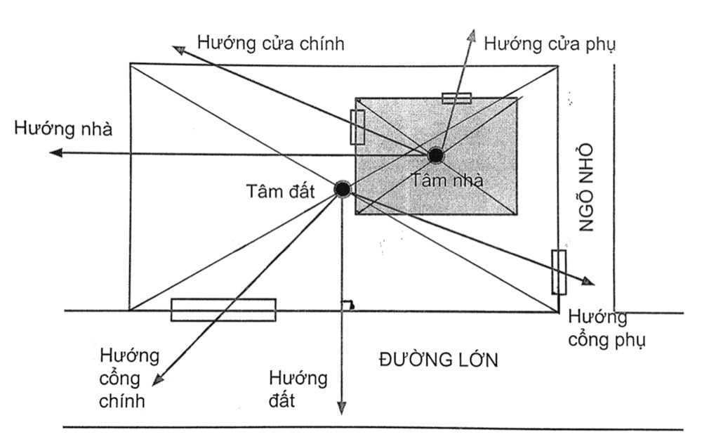 Thay đổi hướng cửa chính hoặc dùng cửa phụ