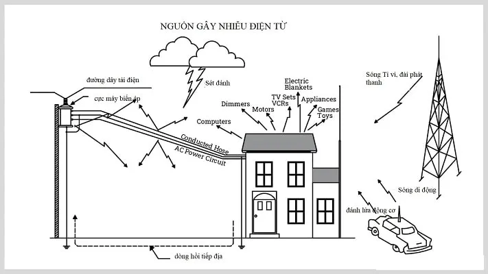 Sai Số Phổ Biến và Ảnh Hưởng của Nhiễu Từ Trường