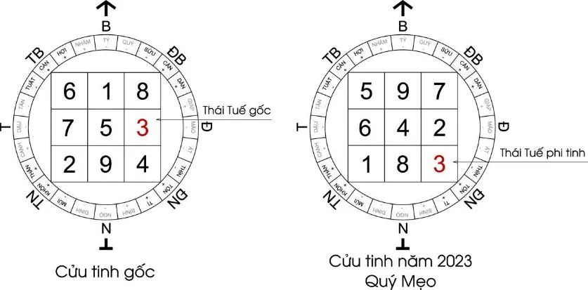 Sơ đồ la kinh phong thủy mô tả phương vị động thổ trên đầu thái tuế là gì trong xây dựng