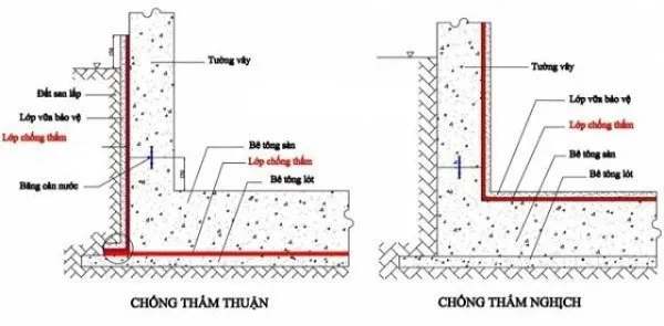 Quy trình thi công chống thấm ngược vách tầng hầm bằng vật liệu chuyên dụng và hệ thống bê tông cốt thép chịu lực