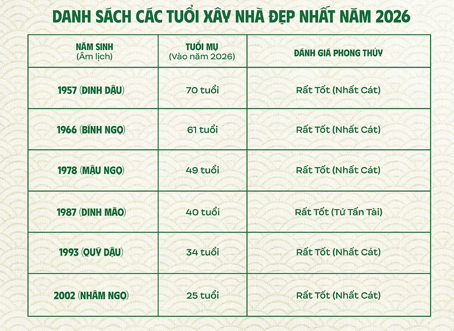 Danh sách các tuổi đẹp để mượn xây nhà 2026